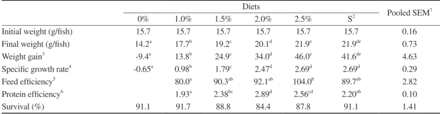 Table 5. Effects of feeding rates on growth performance of olive flounder  P. olivaceus  fed the experimental diet for 3 weeks 1