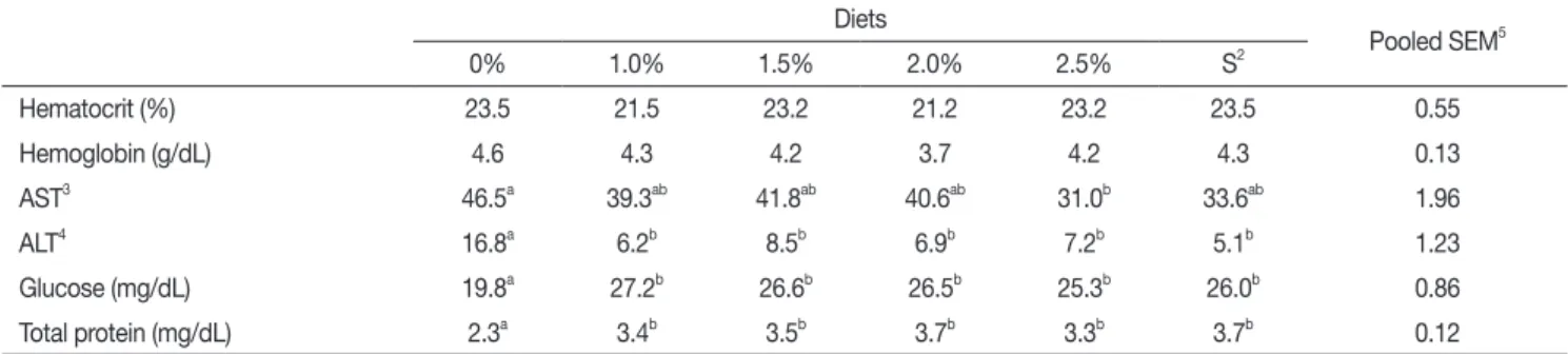 Table 6. Effects of feeding rates on serological characteristics of olive flounder  P