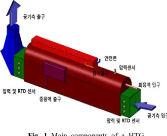 Fig.  1  Main  components  of  a  HTG
