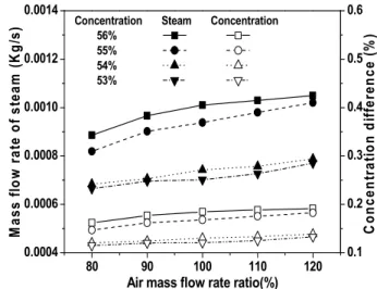Fig.  4  Comparison  of  steam  generation  and  concentration  difference  with  air  mass  flow  rate