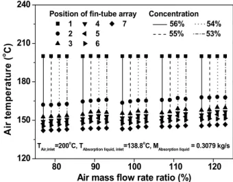 Fig.  6    Comparison  of  air  temperature  with  air  mass  flow  rate  ratio
