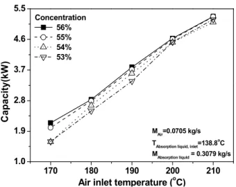 Fig.  7  Comparison  of  capacity  with  air  inlet  temperature