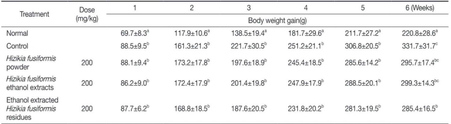 Table 2. Effect of  Hizikia fusiformis  on the body weight in rats fed a normal and hyperlipidemic diet for 6 weeks