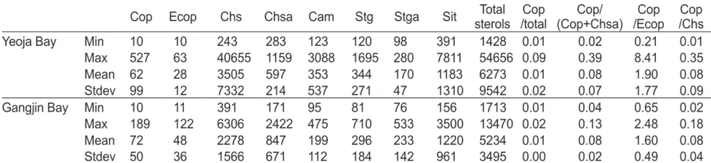 Table 2. Comparison of coprostanol concentrations (ng/g-dry) in sediments from other areas of Korean coastal waters 