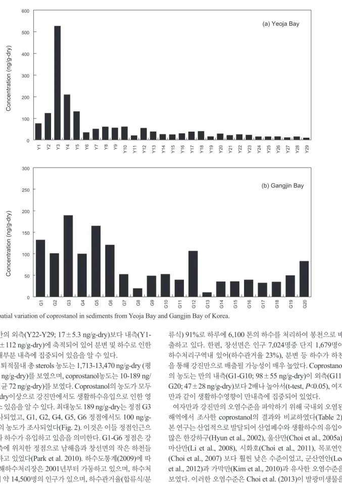 Fig. 2. Spatial variation of coprostanol in sediments from Yeoja Bay and Gangjin Bay of Korea.