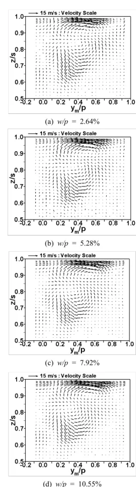 Fig.  5  Vector  plots  at  x/b  =  1.2  for  h/s  =  1.36%