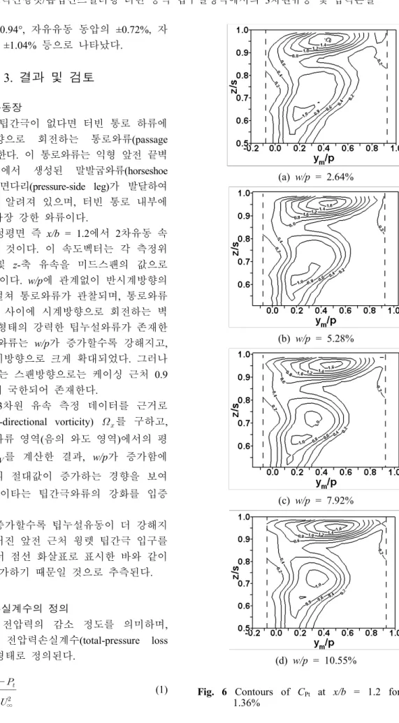 Fig.  6  Contours  of  C Pt   at  x/b  =  1.2  for  h/s  =  1.36%