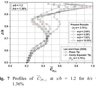 Fig.  7  Profiles  of        at  x/b  =  1.2  for  h/s  =  1.36% 거의 무시할 수 있음을 의미한다