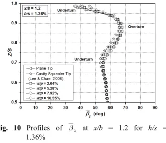 Fig.  10  Profiles  of       at  x/b  =  1.2  for  h/s  =  1.36%