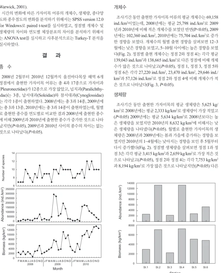 Fig. 2. Monthly variations in number of species, individual and  biomass of Pleuronectiformes in the Uljin marine ranching area  from Feb