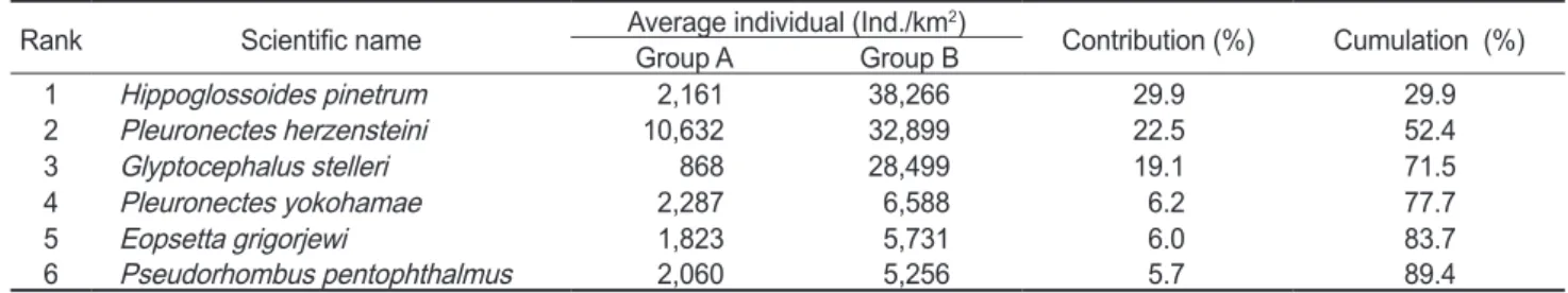 Table 2. Species contributions to dissimilarity between Group 1 (St.1 and St.3) and Group 2 (St.2, St.4, St.5 and St.6) in the Uljin marine  ranching area from Feb