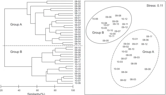Fig. 7. Dendrogram and MDS plot based on Bray-Curtis similarity matrix of fourth root transformed data of species number and densities  in the Uljin marine ranching area from Feb