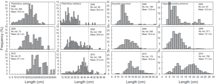 Fig. 9. Length frequency distribution of Pleuronectiformes by years in the Uljin marine ranching area from Feb