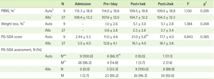 Table 3. Change of nutritional status by the type of hematopoietic stem cell transplantation (n = 36)*