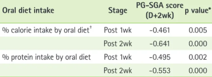 Table 5. Correlation coefficients between oral intake and parenteral nutrition intake (n = 36)