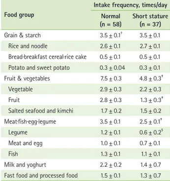 Table 3. Intake frequency of food groups in the subjects * Food group