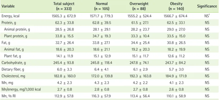 Table 1. General characteristics of the subjects* 