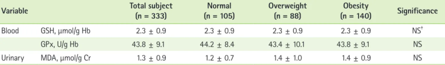 Table 4.  Correlations between manganese intake and oxida- oxida-tive stress biomarkers adjusted for age, sex, BMI, and energy  intake* Variable Daily Mn intake Total subject (n = 333) Normal (n = 105) Overweight(n = 88) Obesity (n = 140) Blood GSH 0.0128 
