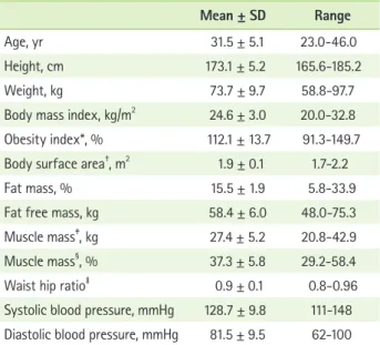 Table 2. Anthropometric measurement of the subjects (n =  28)