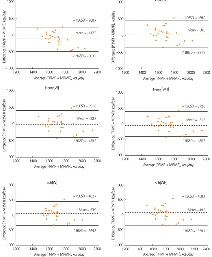 Figure 1. Bland-Altman plots for measured RMR (MRMR) and predicted RMR (PRMR) by 12 selected equations (Harris-Benedict,  Schofield[W], Schofield[WH], WHO, FAO/WHO/UNU, Owen, Mifflin, Cunningham, Liu, IMNA, Henry and Henry[WH]) for policemen   doing shift-