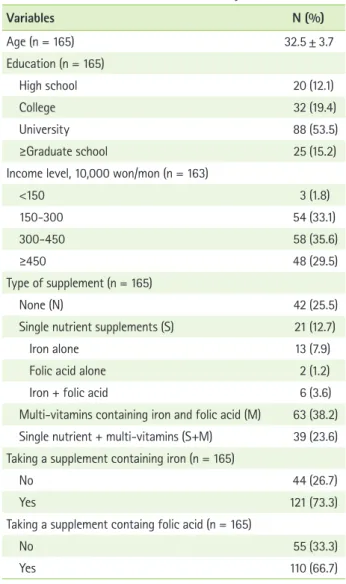 Table 2 shows mean daily intakes of iron and folate from  food and dietary supplements