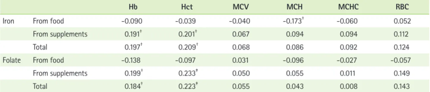Table 5. Distribution of the subjects by anemic cutpoints* 