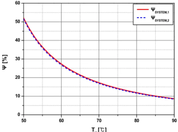 Fig.  6  Exergy  efficiency  of  system  components  to  the  variation  of  regeneration  temperature