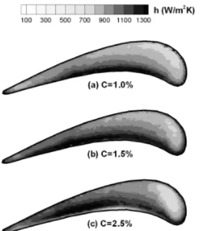 Fig. 6    Heat transfer coefficient on the plane tip 