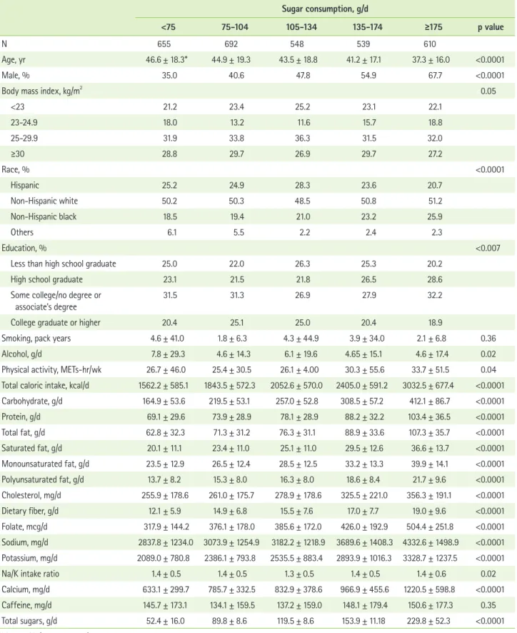 Table 1. Characteristics of US men and women according to sugar consumption in the NHANES 2003-2006 Sugar consumption, g/d <75 75-104 105-134 135-174 ≥175 p value N 655.0 692.0 548.0 539.0 610.0 Age, yr   46.6 ± 18.3*   44.9 ± 19.3   43.5 ± 18.8   41.2 