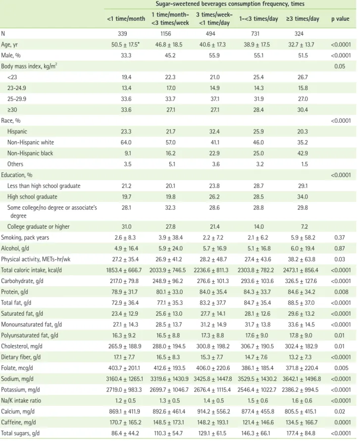 Table 2. Characteristics of US men and women according to sugar-sweetened beverages consumption frequency in the NHANES  2003-2006