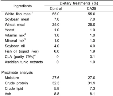 Table 1. Compositions and proximate analysis of the basal diets