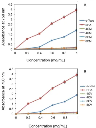 Fig. 2. Linoleic acid autoxidation of lipid extracted from muscle (A) and viscera (B) of mackerel after fed with experimental diets for 8 weeks