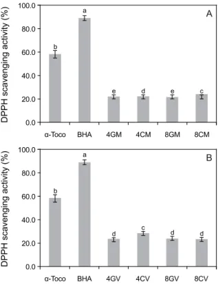 Fig. 3. DPPH radical scavenging effect of lipid extracted from muscle (A) and viscera (B) of mackerel after fed with experimental diets for 8 weeks
