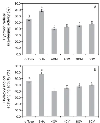 Fig. 5. Hydroxyl radical scavenging activity of lipid extracted from muscle (A) and viscera (B) of mackerel after fed with experimental diets for 8 weeks