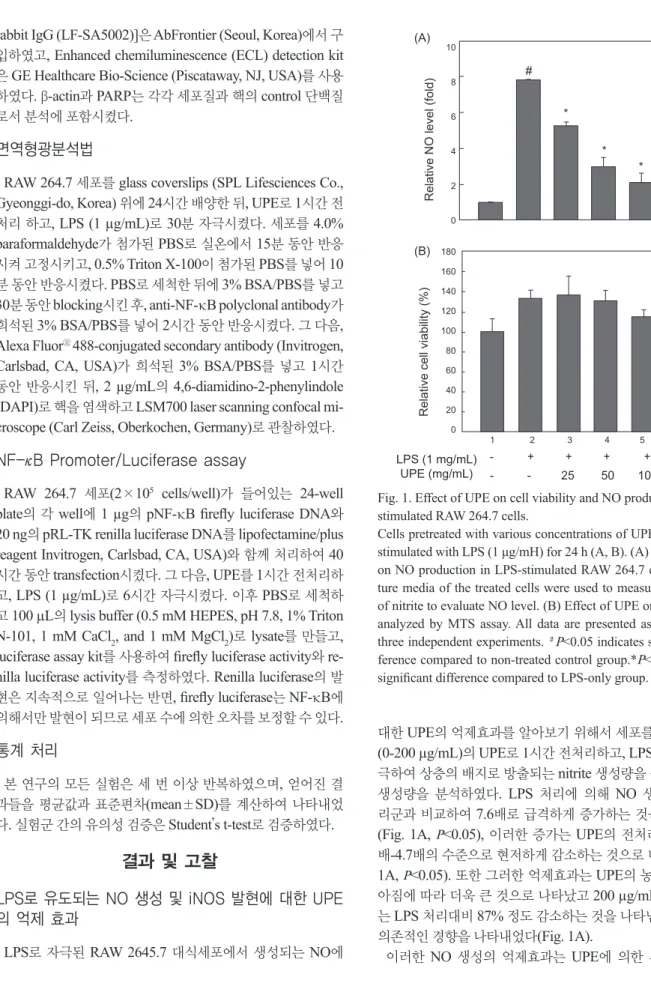 Fig. 1. Effect of UPE on cell viability and NO production in LPS- LPS-stimulated RAW 264.7 cells.