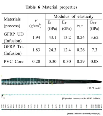 Table  6  Material  properties
