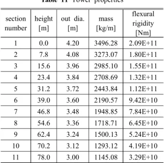 Table  10  Hub  properties hub  mass     17,000  kg hub  mass  center  (H)     0 m moment  of  inertia  (rotating  direction)     13,200  kgm 2 moment  of  inertia  (vertical  direction)     13,400  kgm 2 root  extention  (L)     0.9  m diameter  (D)     2