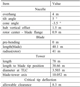 Fig.  2  Specific  power  trend  curve  of  79  commercial        wind  turbines 로 하였고 총  종의 제품에 대한 단위면적 MW ,  13 당 출력의 평균값은 375    으로 나타났으며  의 결과와 큰 차이는 없다 기 상용화된 시 Fig