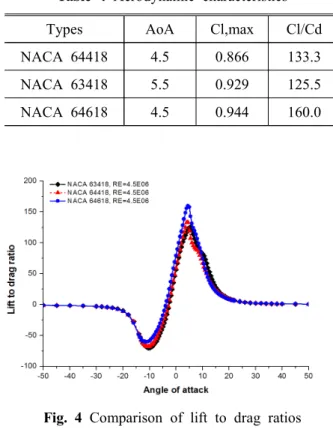 Table  4  Aerodynamic  characteristics Types AoA Cl,max Cl/Cd NACA  64418 4.5 0.866 133.3 NACA  63418 5.5 0.929 125.5 NACA  64618 4.5 0.944 160.0