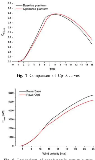 Fig.  7  Comparison  of  Cp- λ curves