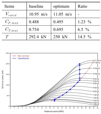 Table  5  Summary  of  performance  analysis  result Items baseline  optimum  Ratio
