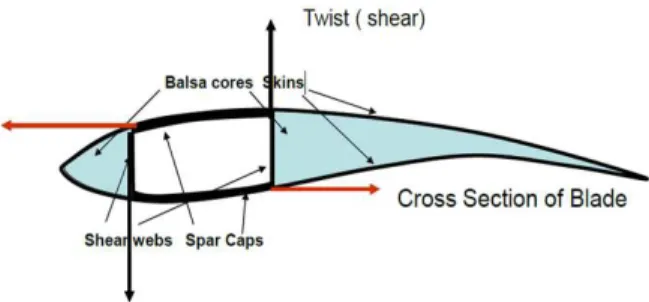 Fig.  12  Cross  section  of  general  blade