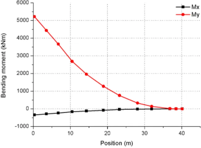 Table  2  Aerodynamic  shape  of  KR40.1b  blade  r/R [-] posi-tion [mm] chord[mm] twist [deg] airfoil 0.0220  900  2,100  14.17  Cylinder1 0.0300  1,230  2,100  14.17  Cylinder2 0.0600  2,460  2,209  14.17  Transition 0.0800  3,280  2,282  14.17  Transiti