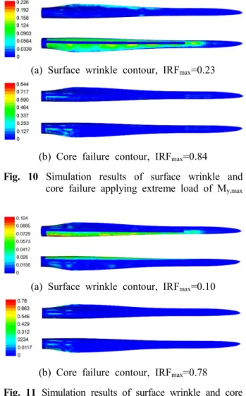 Fig.  10  Simulation  results  of  surface  wrinkle  and  core  failure  applying  extreme  load  of  M y,max