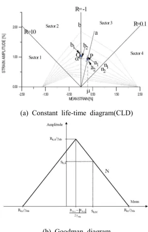 Fig.  13  Methods  for  evaluation  of  fatigue  failure 통합하중 해석을 통해 블레이드에 가해지는 특정  하중 및 작용 사이클 수를  Markov  행렬의 형태로  얻었다
