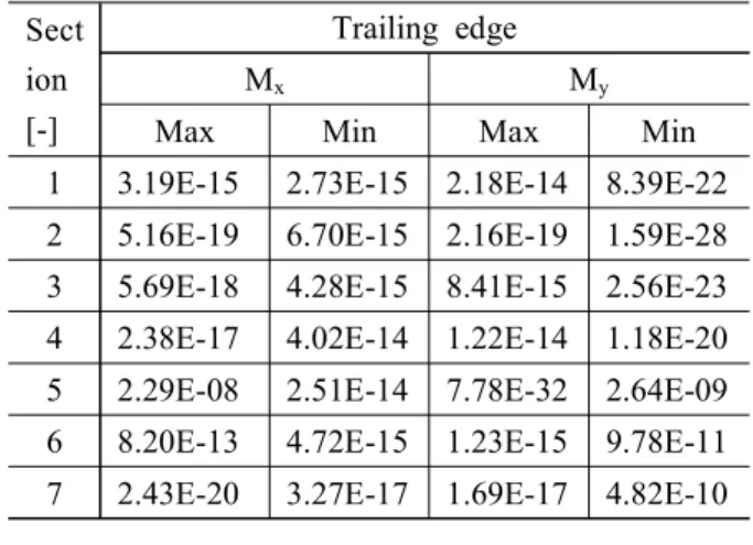 Table  5  Blade  sections  for  fatigue  evaluation Sect ion Position[m] Chord[m] Twist[deg] Airfoil 1 3.539 2523.0 14.173 Transition 2 6.474 2994.6 14.173 DU401 3 10.469 2803.0 10.228 DU350 4 14.327 2463.0 6.137 DU300 5 18.903 1986.0 3.251 DU250 6 23.229 