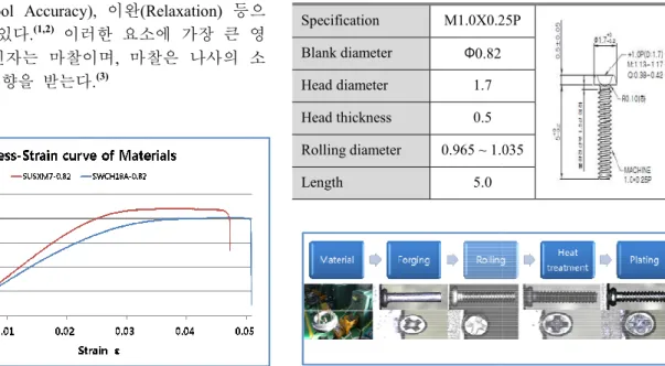 Fig. 1 The tensile test result of 