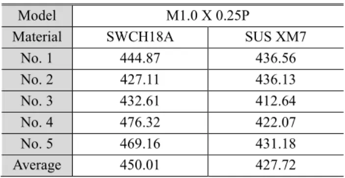 Table 8 The result of Vicker’s hardness test  Model  M1.0 X 0.25P 
