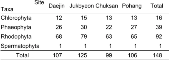Table 3. The comparison of C/P, R/P and (R+C)/P values  of benthic marine algae at four sampling sites on the East  Coast of Korea