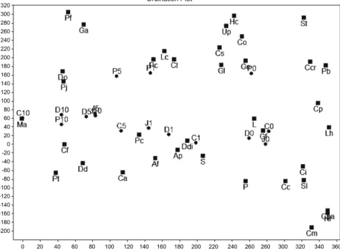 Fig. 2. The result of detrended correspondence analysis (DCA) ordination for the marine plants coverage occurred at investigated  sites